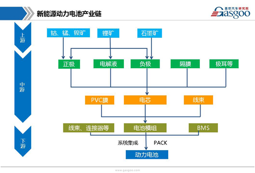 新能源动力电池产业链