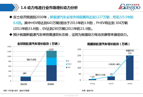 新能源动力电池产业链
