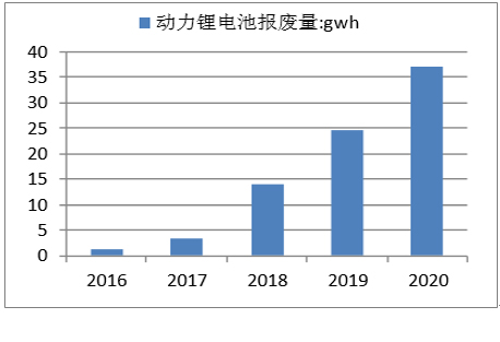 动力锂电池报废市场,动力电池回收