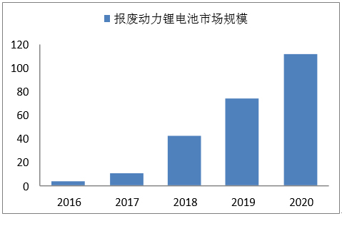 动力锂电池报废市场,动力电池回收