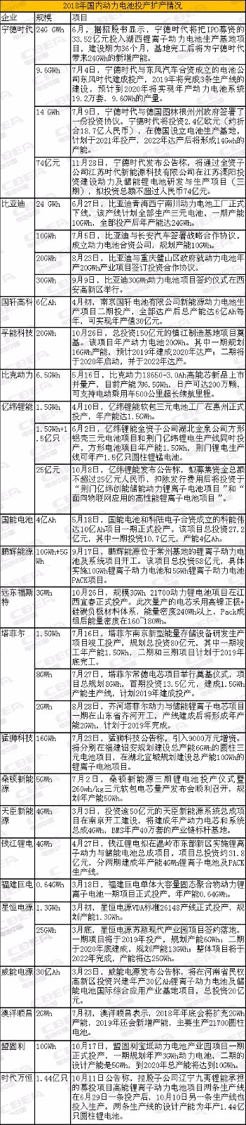 2018动力电池大阅兵 你的老对手有了大动作